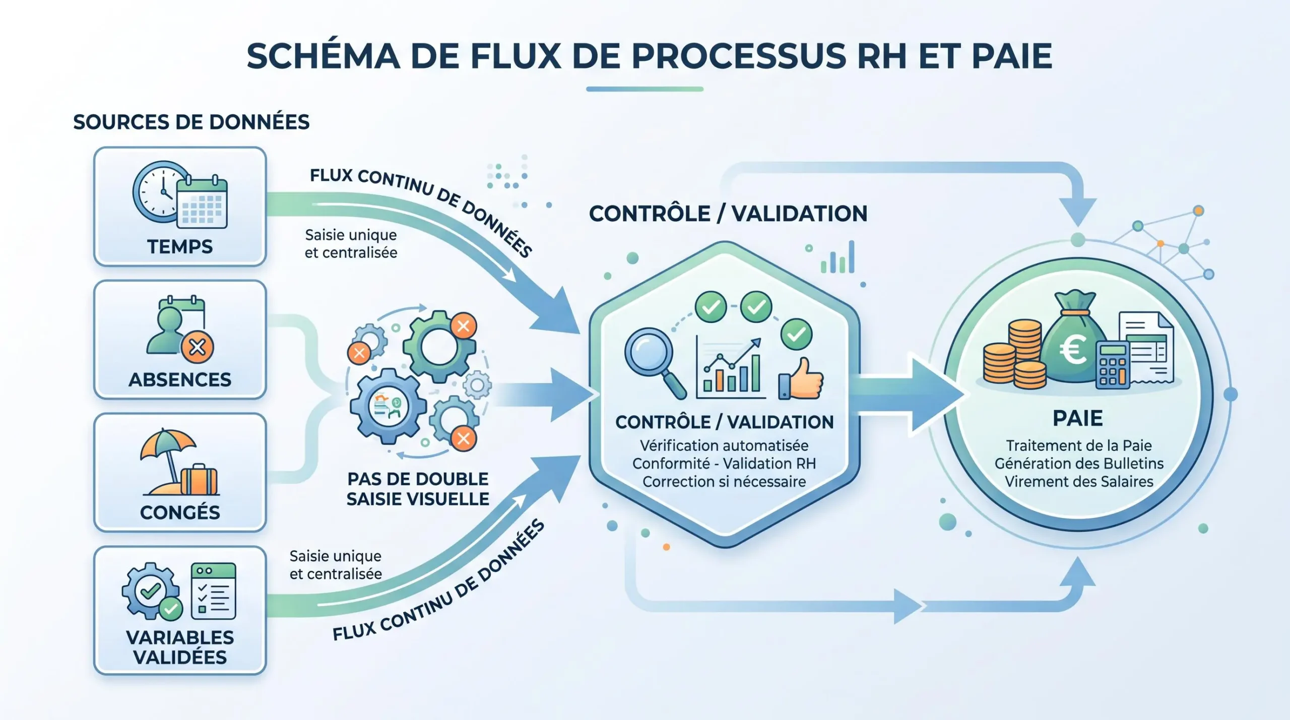 Flux automatisé des variables RH vers la paie