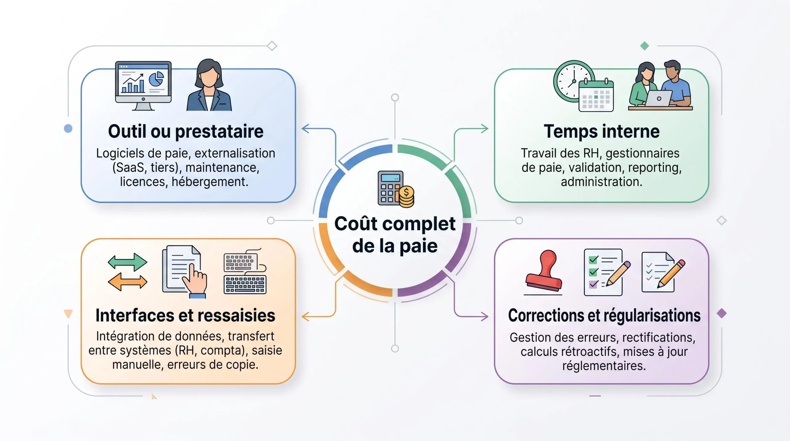 Schéma des composantes du coût complet de la fonction paie