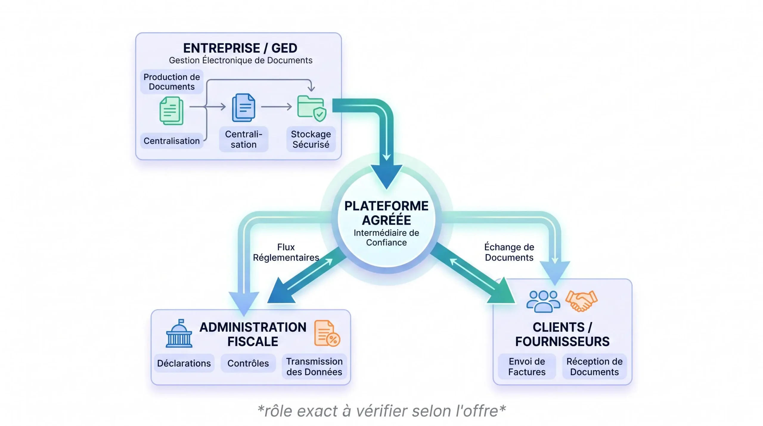 Schéma distinguant GED et plateforme agréée pour la facturation électronique
