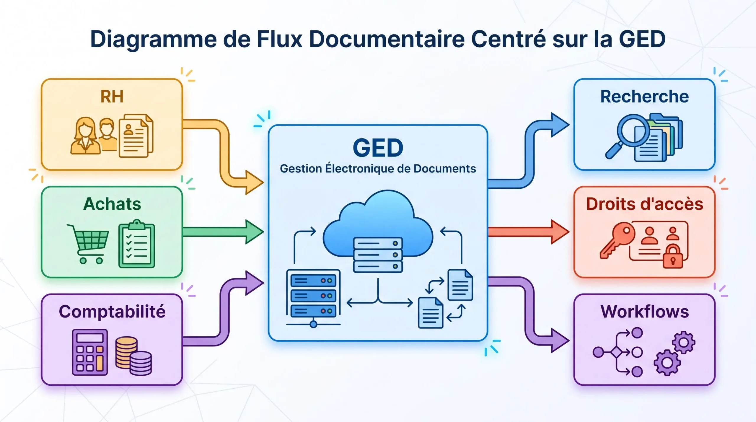 Schéma de centralisation des flux RH, achats et comptabilité dans une GED