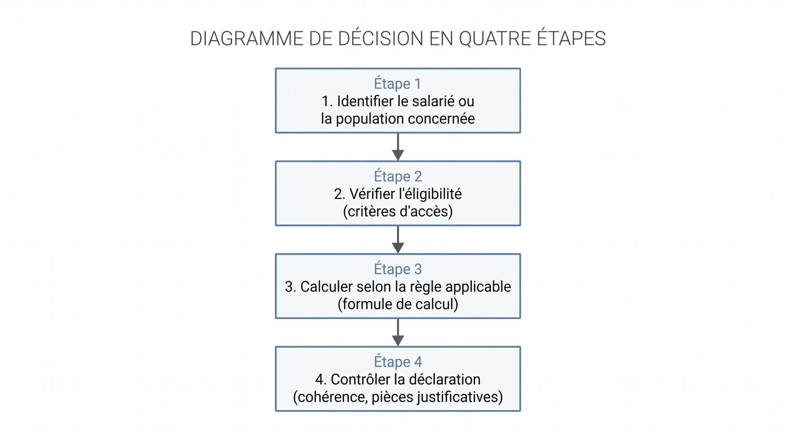 Processus de vérification des allègements de cotisations patronales